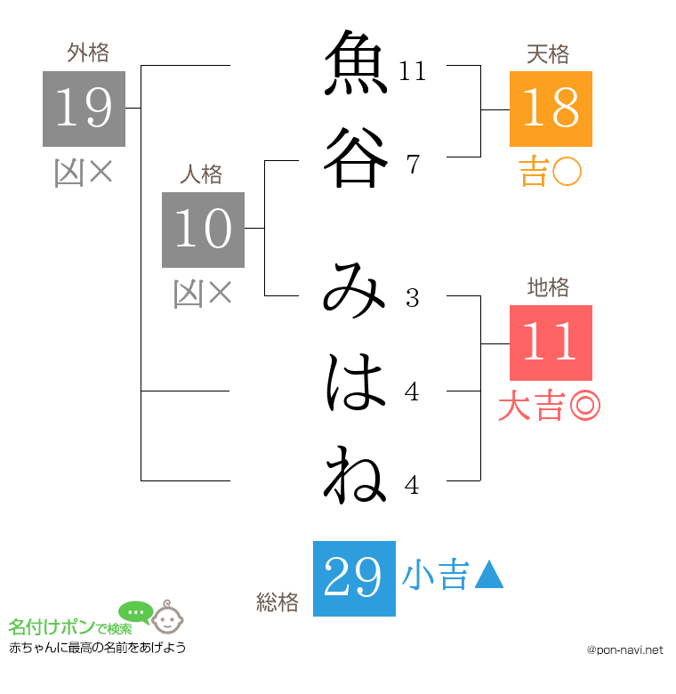 魚谷 みはねさんの姓名判断結果