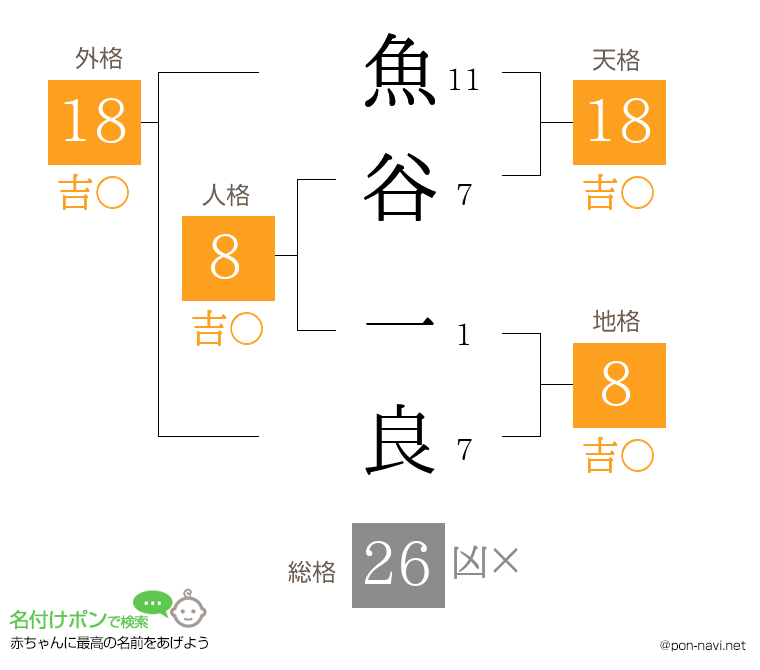 魚谷 一良さんの姓名判断結果