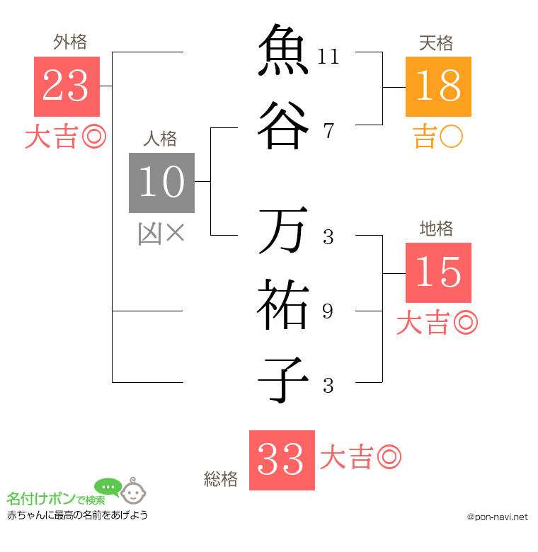 魚谷 万祐子さんの姓名判断結果