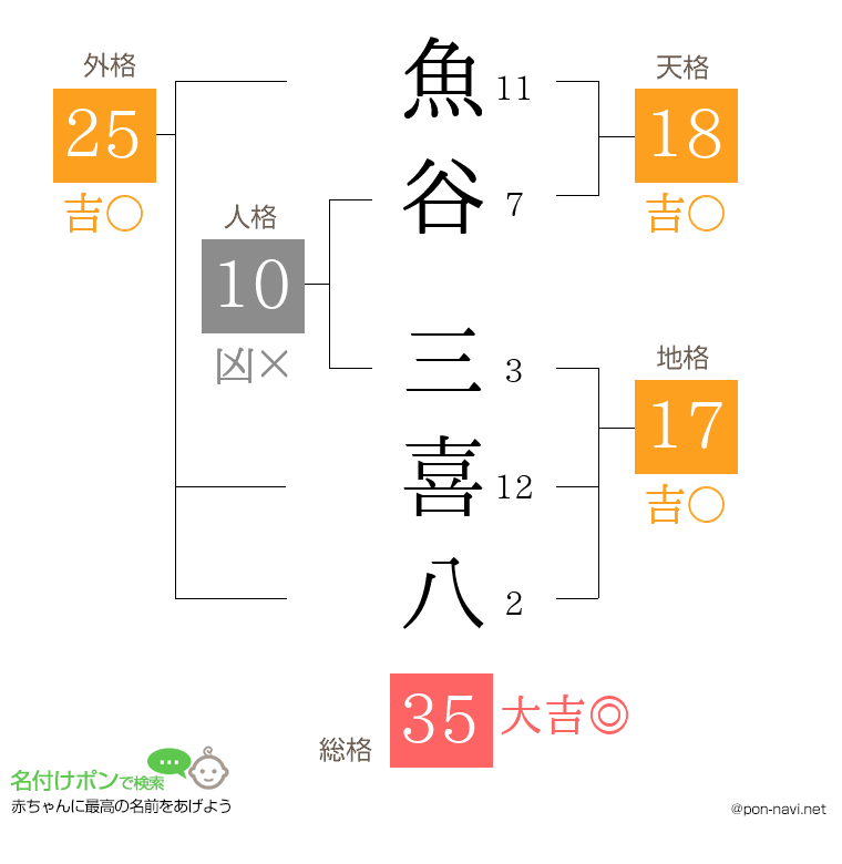 魚谷 三喜八さんの姓名判断結果