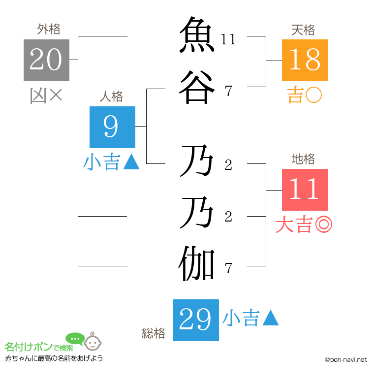 魚谷 乃乃伽さんの姓名判断結果