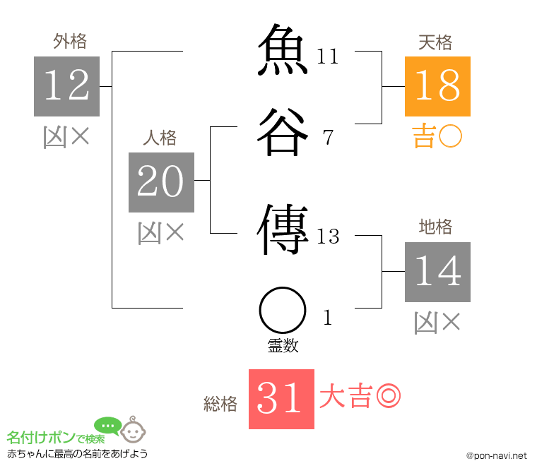 魚谷 傳さんの姓名判断結果