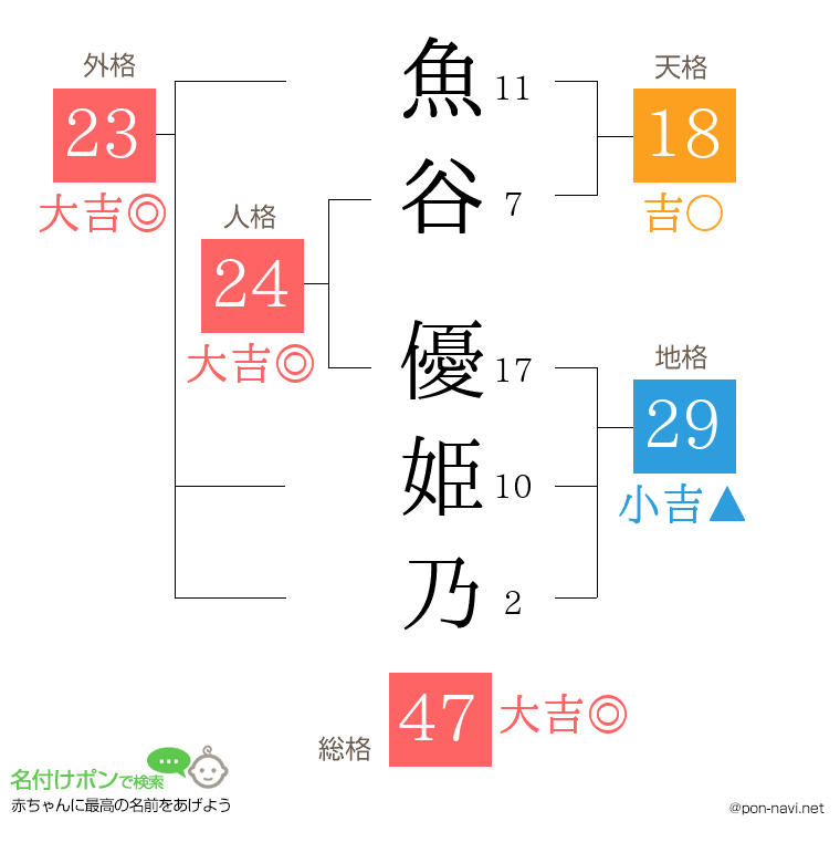 魚谷 優姫乃さんの姓名判断結果