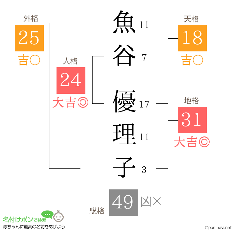 魚谷 優理子さんの姓名判断結果