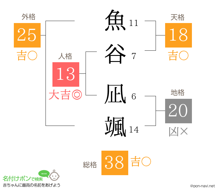 魚谷 凪颯さんの姓名判断結果