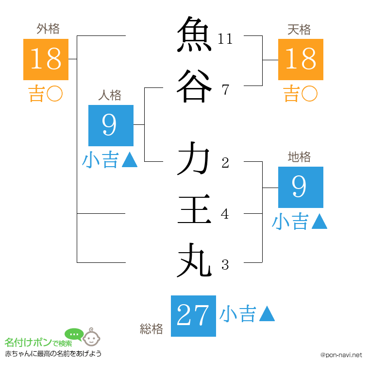 魚谷 力王丸さんの姓名判断結果