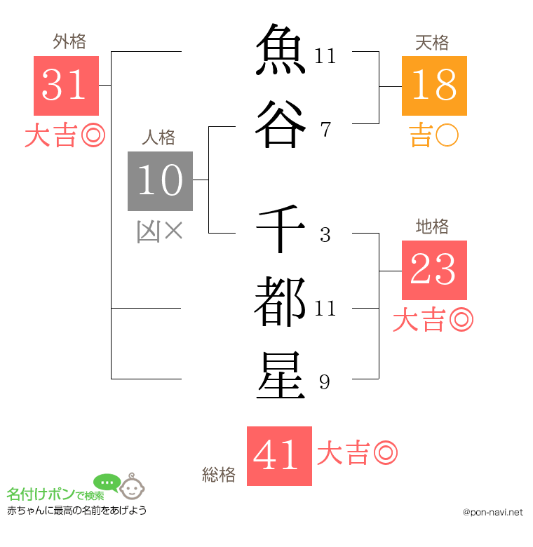 魚谷 千都星さんの姓名判断結果