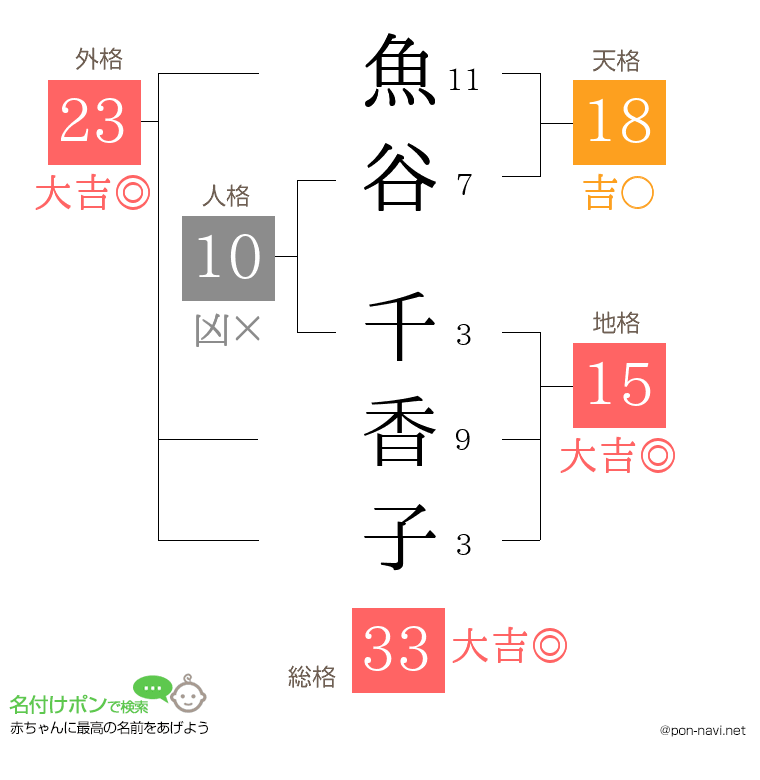 魚谷 千香子さんの姓名判断結果