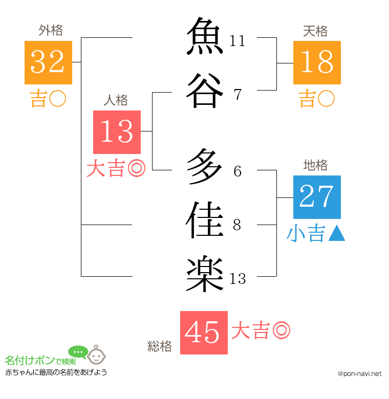 魚谷 多佳楽さんの姓名判断結果