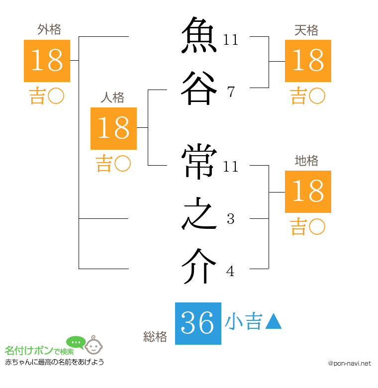 魚谷 常之介さんの姓名判断結果