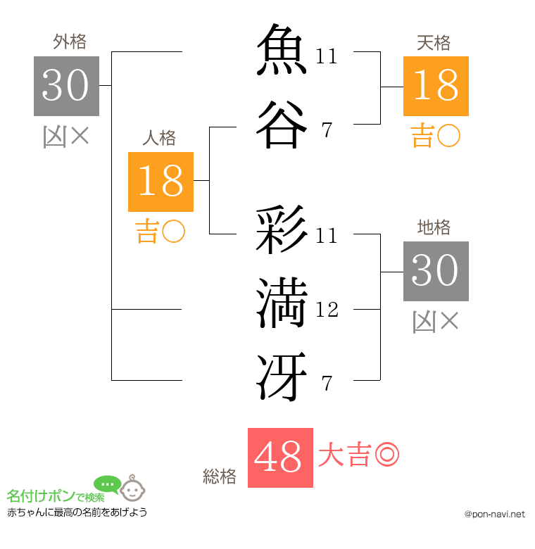 魚谷 彩満冴さんの姓名判断結果