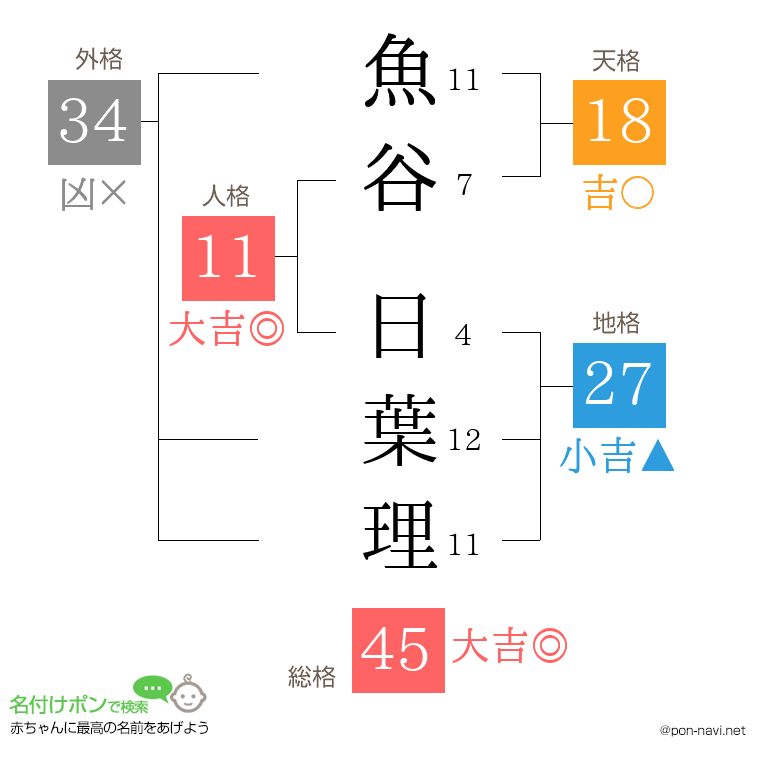 魚谷 日葉理さんの姓名判断結果