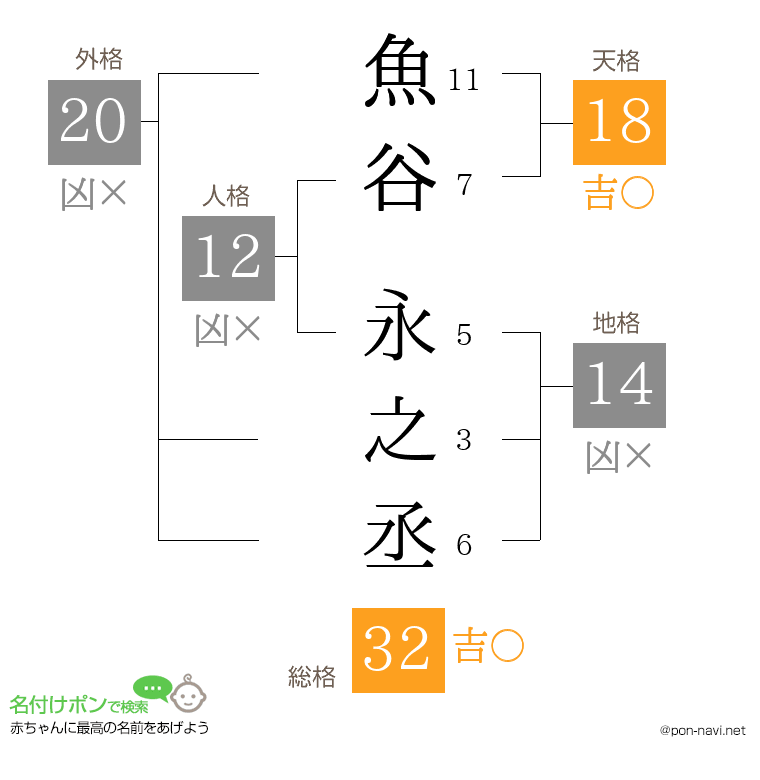 魚谷 永之丞さんの姓名判断結果