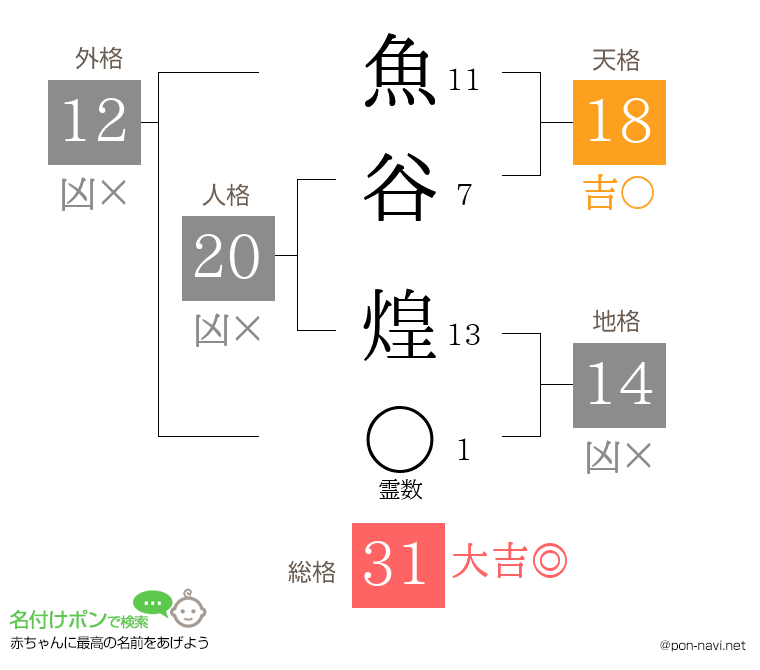 魚谷 煌さんの姓名判断結果