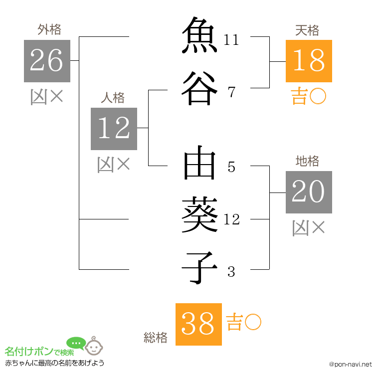 魚谷 由葵子さんの姓名判断結果