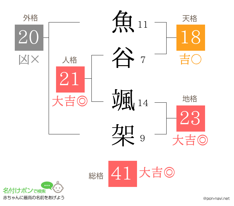 魚谷 颯架さんの姓名判断結果