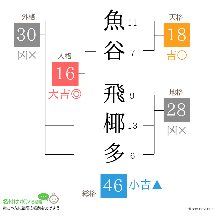 魚谷 飛椰多さんの姓名判断結果