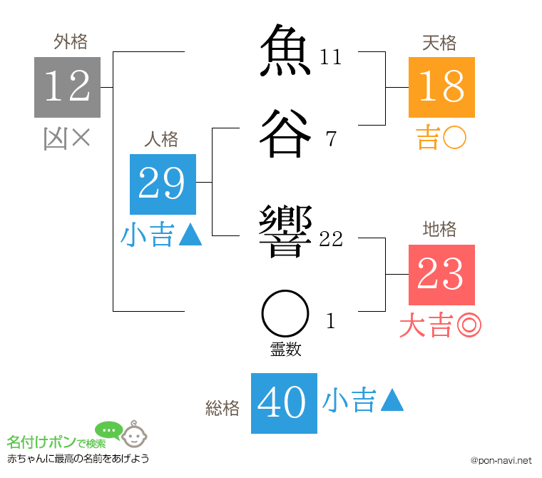 魚谷 響さんの姓名判断結果