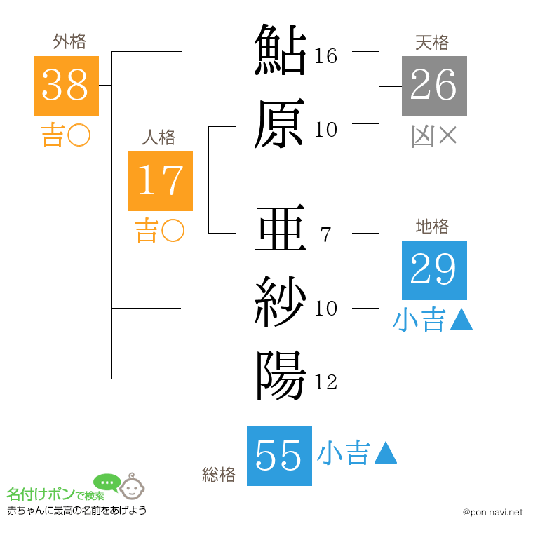 鮎原 亜紗陽さんの姓名判断結果