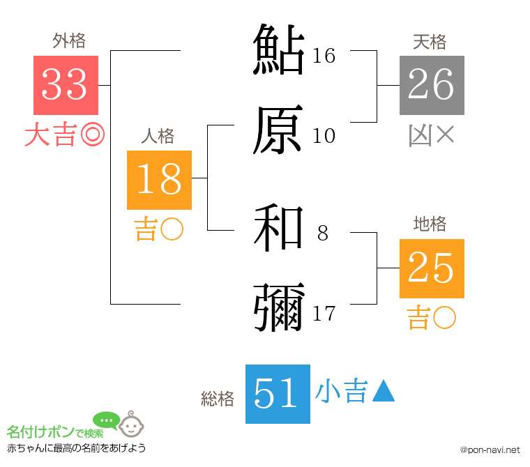 鮎原 和彌さんの姓名判断結果
