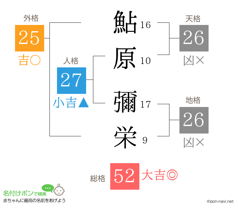 鮎原 彌栄さんの姓名判断結果