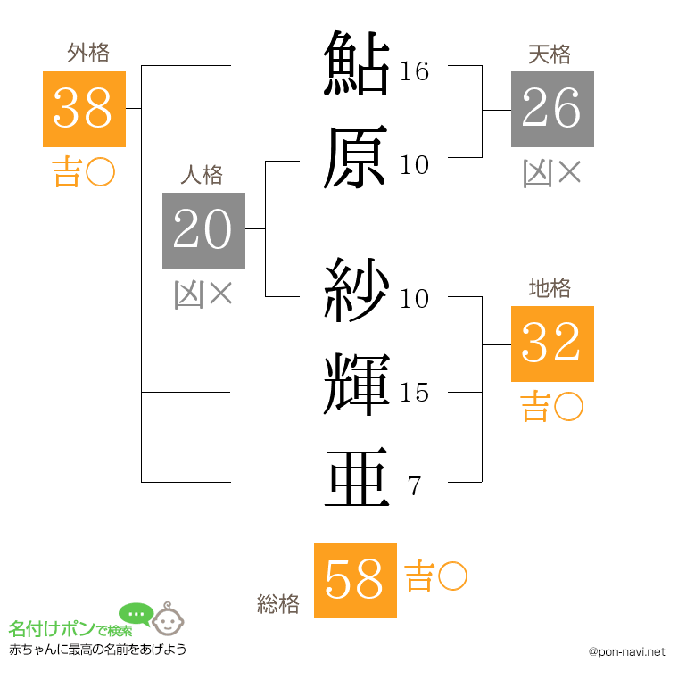 鮎原 紗輝亜さんの姓名判断結果
