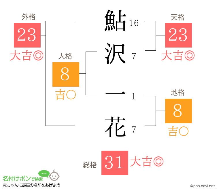 鮎沢 一花さんの姓名判断結果