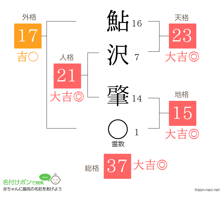 鮎沢 肇さんの姓名判断結果