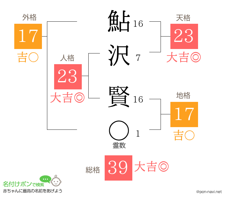 鮎沢 賢さんの姓名判断結果
