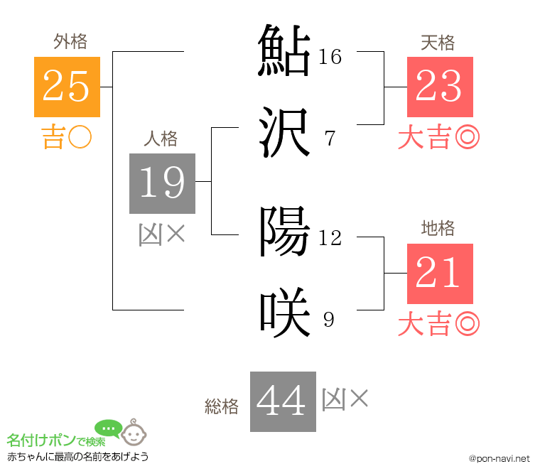 鮎沢 陽咲さんの姓名判断結果