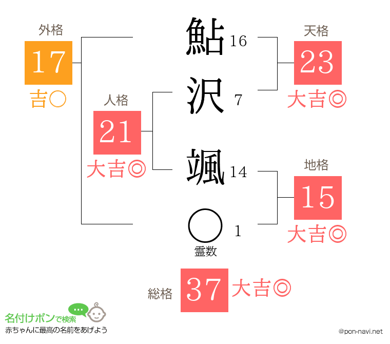 鮎沢 颯さんの姓名判断結果