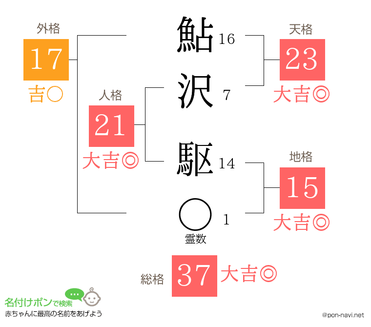 鮎沢 駆さんの姓名判断結果