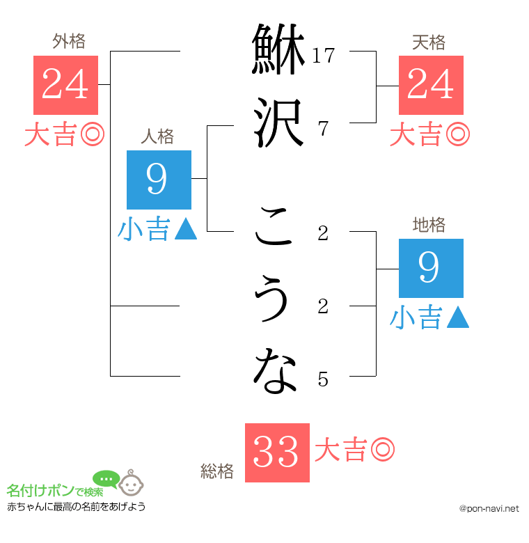 鮴沢 こうなさんの姓名判断結果