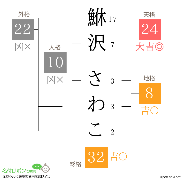 鮴沢 さわこさんの姓名判断結果
