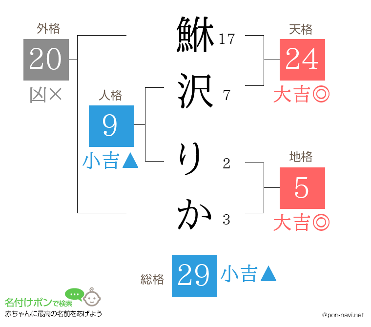 鮴沢 りかさんの姓名判断結果