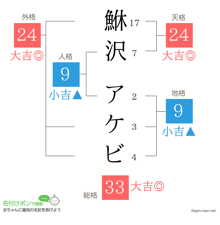 鮴沢 アケビさんの姓名判断結果