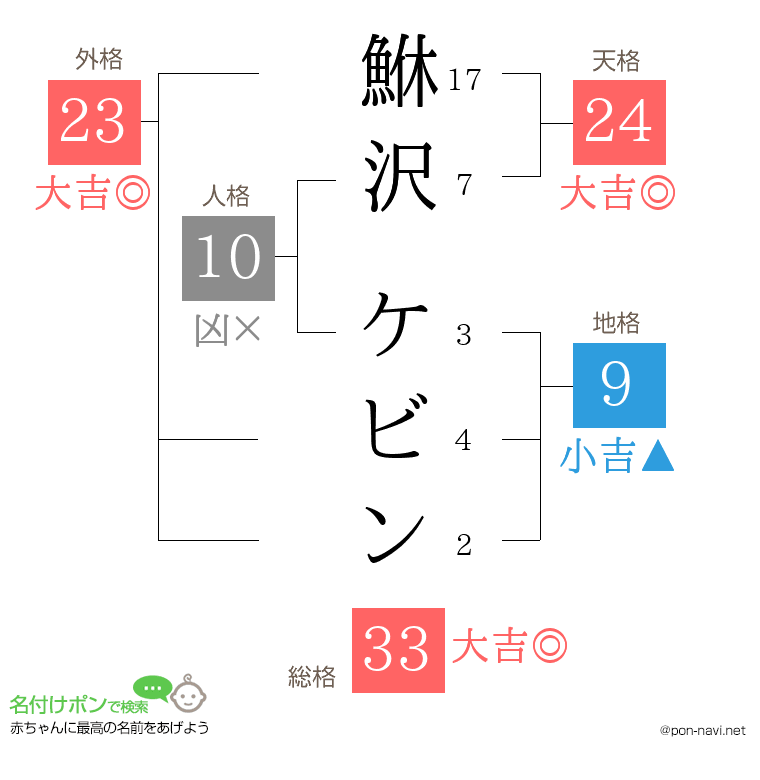 鮴沢 ケビンさんの姓名判断結果