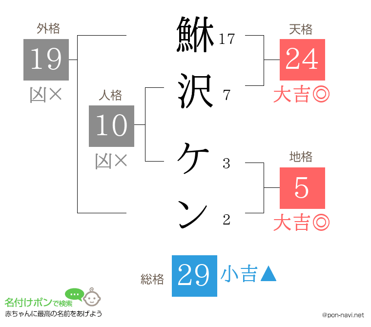 鮴沢 ケンさんの姓名判断結果