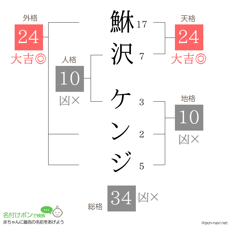 鮴沢 ケンジさんの姓名判断結果