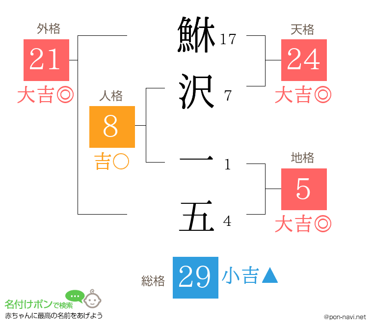鮴沢 一五さんの姓名判断結果