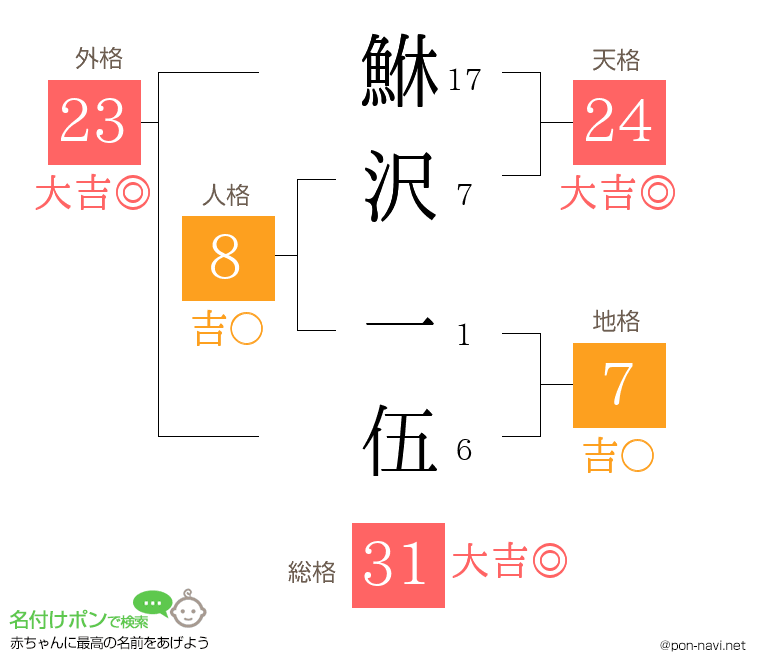 鮴沢 一伍さんの姓名判断結果