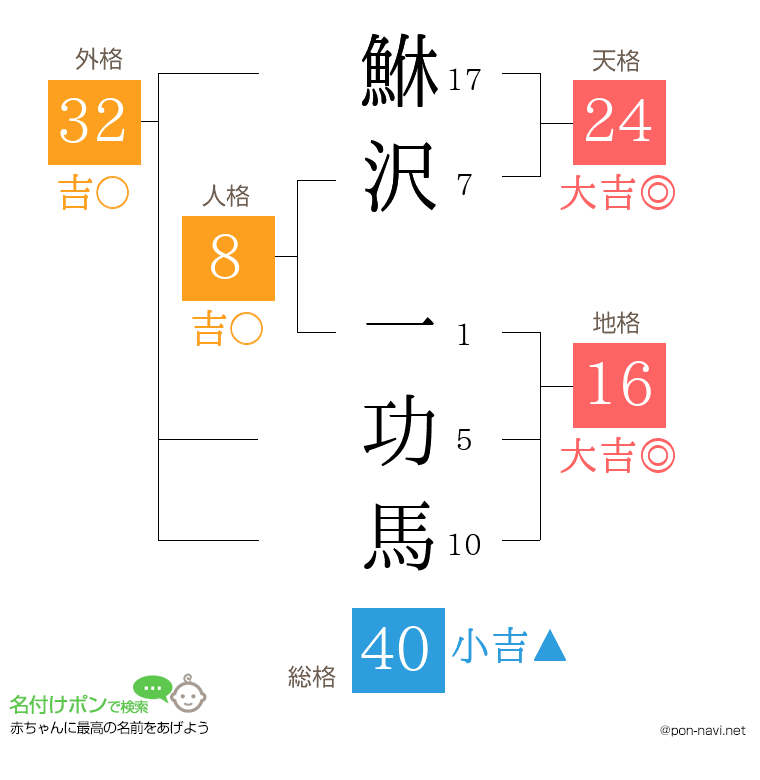 鮴沢 一功馬さんの姓名判断結果