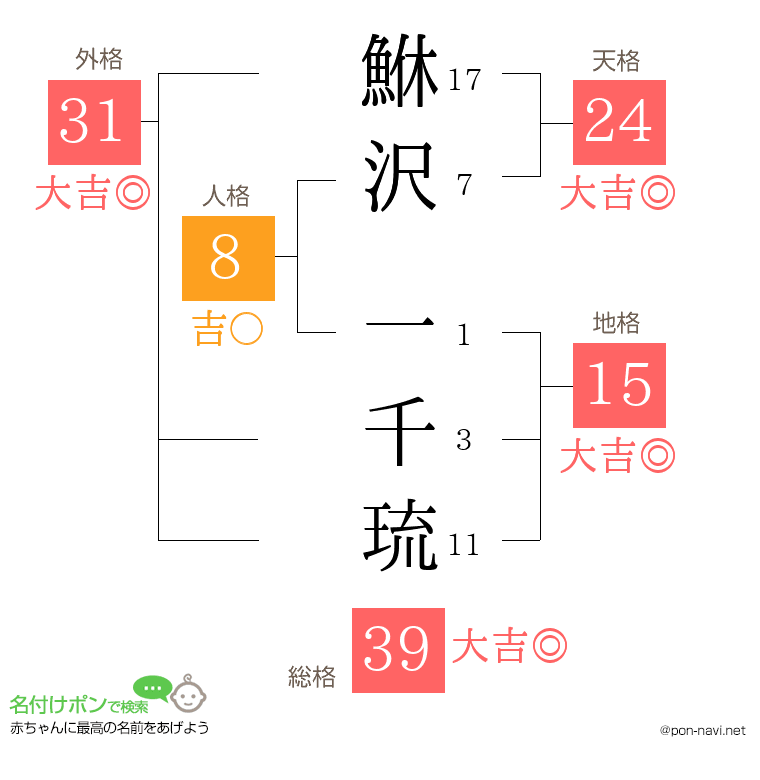 鮴沢 一千琉さんの姓名判断結果