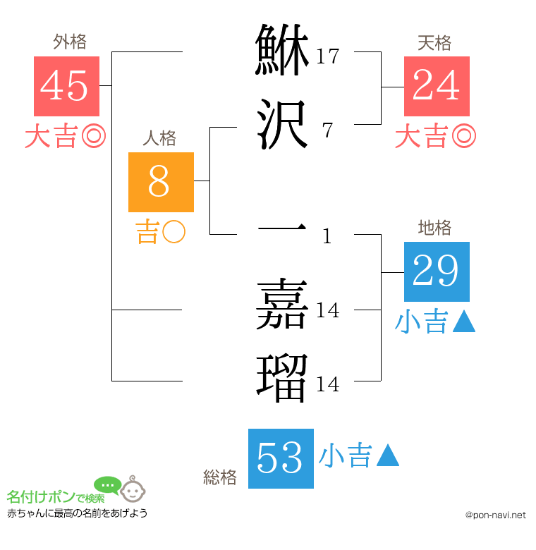 鮴沢 一嘉瑠さんの姓名判断結果