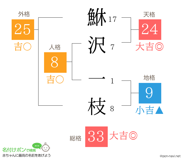 鮴沢 一枝さんの姓名判断結果