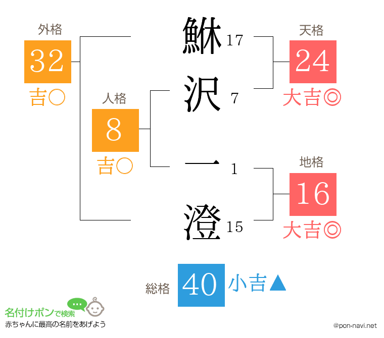 鮴沢 一澄さんの姓名判断結果