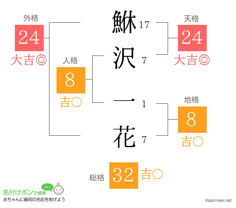 鮴沢 一花さんの姓名判断結果
