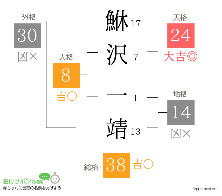 鮴沢 一靖さんの姓名判断結果