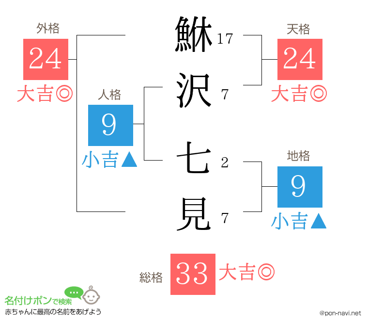 鮴沢 七見さんの姓名判断結果