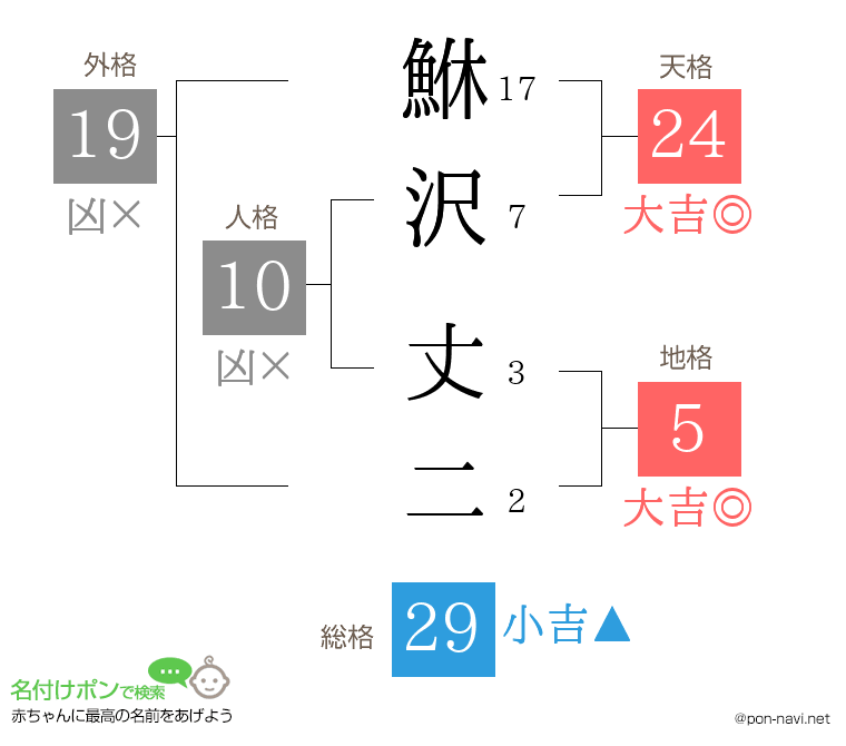 鮴沢 丈二さんの姓名判断結果